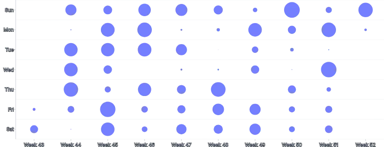 ScatterChart - punchcard